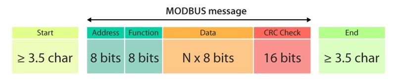 Modbusはどのように動作しますか？