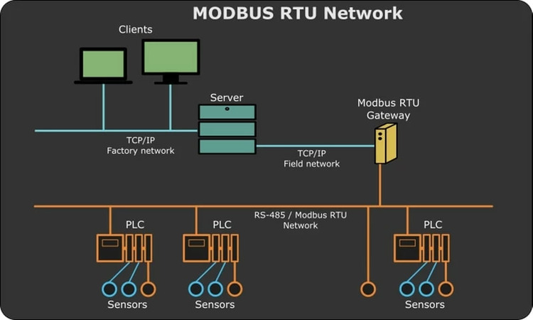 Modbus